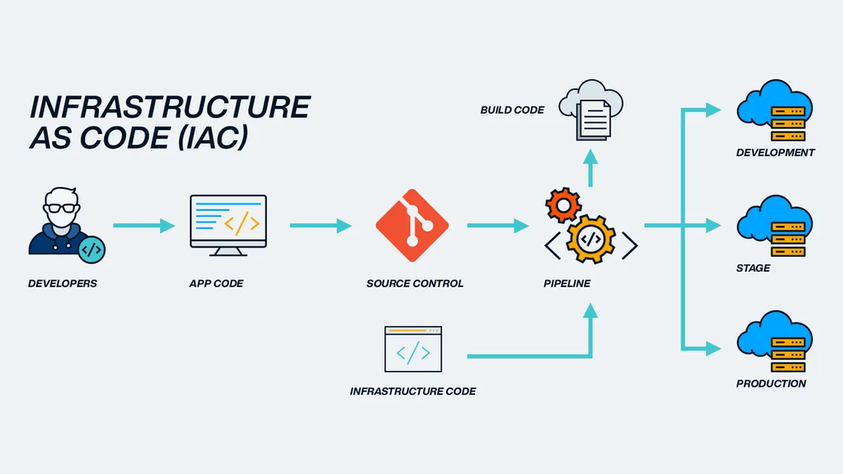 A blueprint with Terraform and Ansible logos